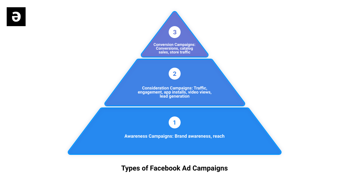 Different types of Facebook ads infographic 3_stage_pyramid