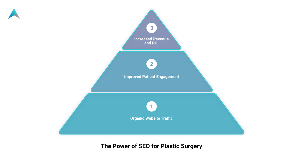 Effect of SEO on plastic surgery infographic 3_stage_pyramid