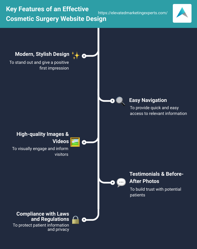 Effective Cosmetic Surgery Website Design infographic infographic-line-5-steps