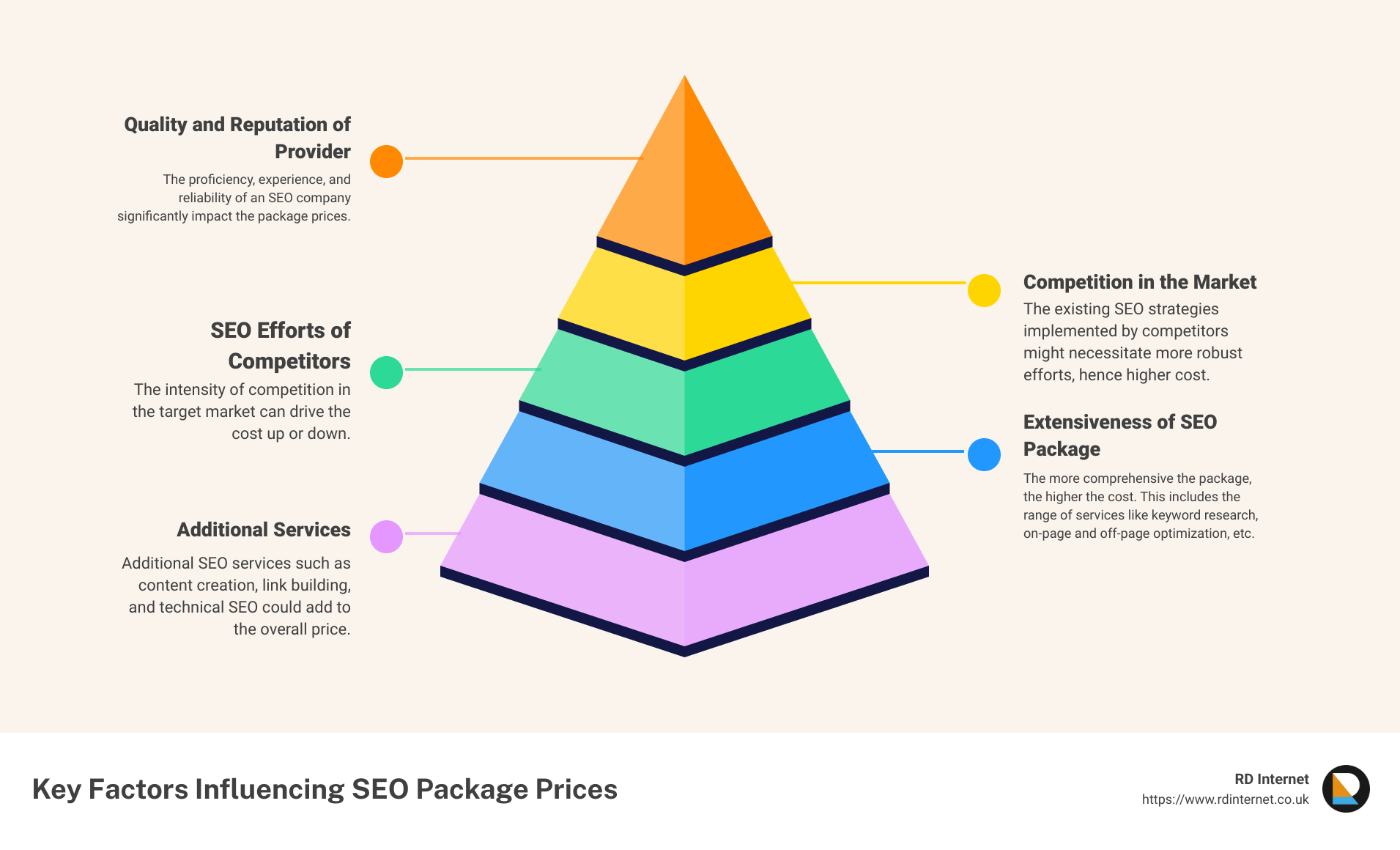 Factors influencing SEO package prices - seo package prices uk infographic pyramid-hierarchy-5-steps
