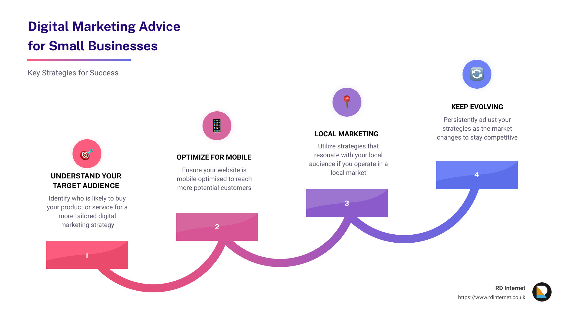 Digital Marketing Strategies for small businesses - digital marketing advice for small businesses infographic step-infographic-4-steps