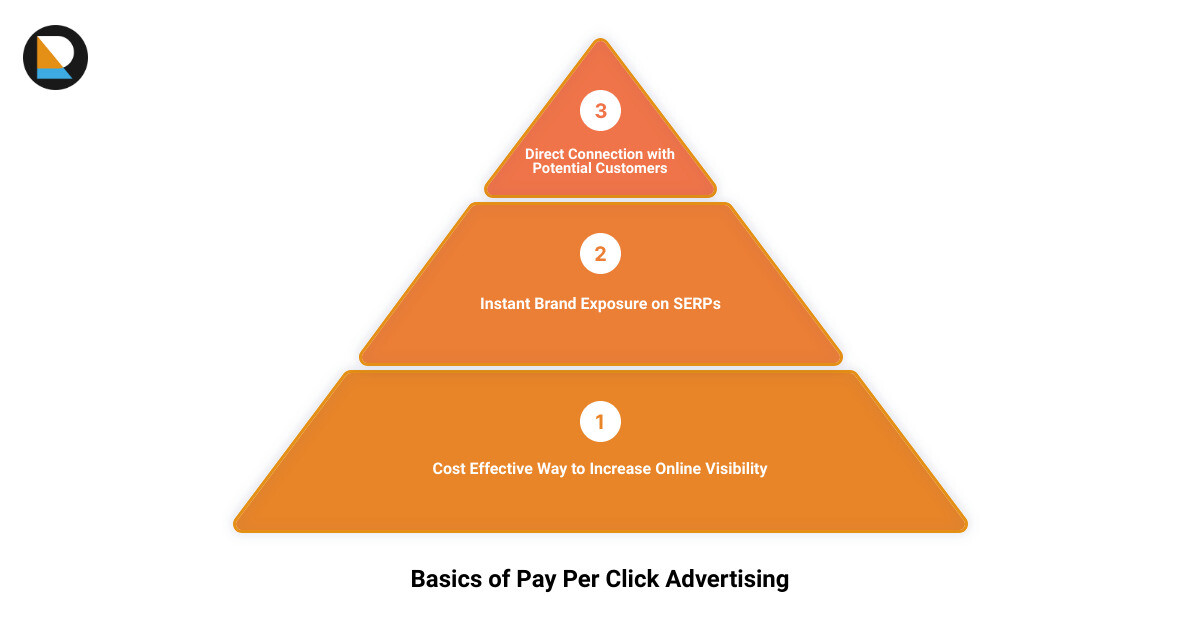 Pay Per Click Advertising infographic - pay per click advertising Bristol, England infographic 3_stage_pyramid