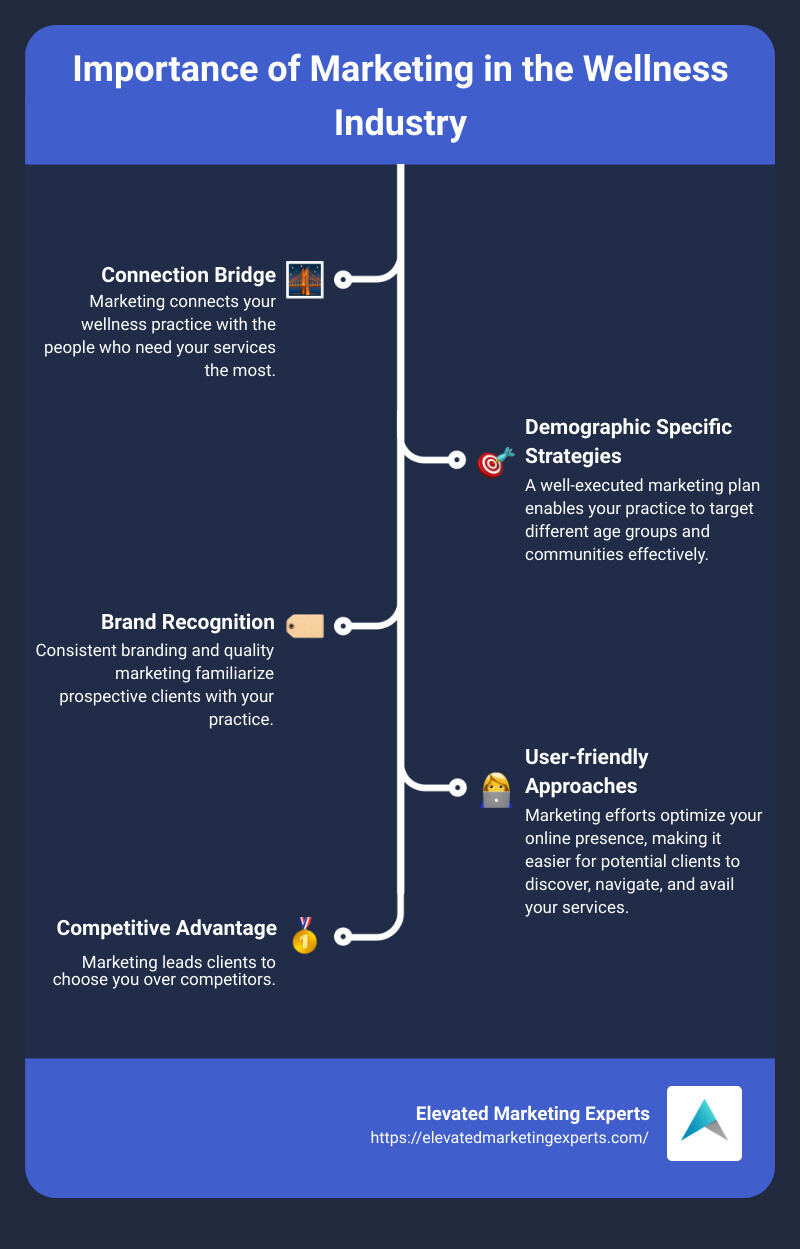 Infographic showing the importance of marketing in the wellness industry - wellness practice marketing solutions infographic infographic-line-5-steps