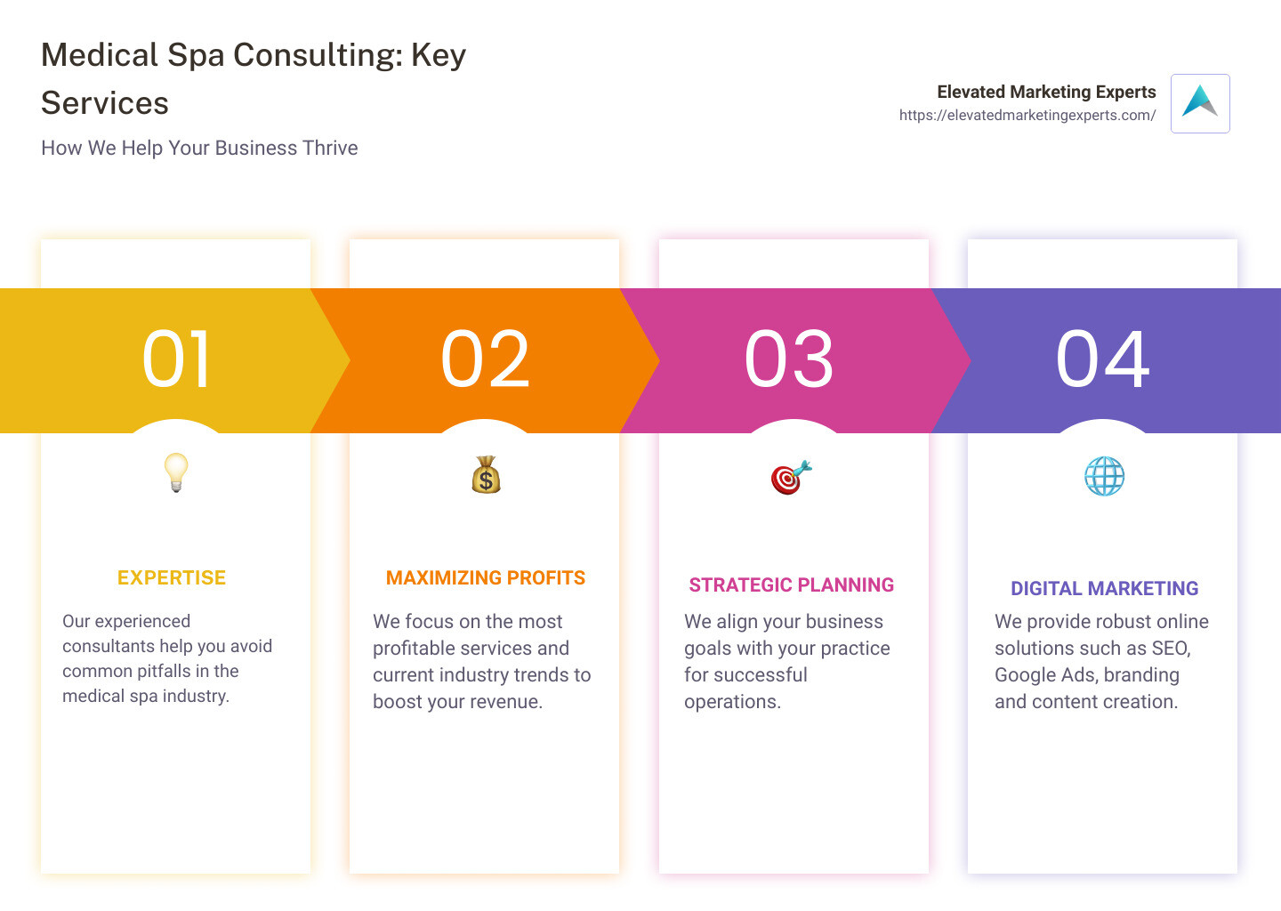 Infographic on the role of Medical Spa Consultants - medical spa consulting infographic pillar-4-steps