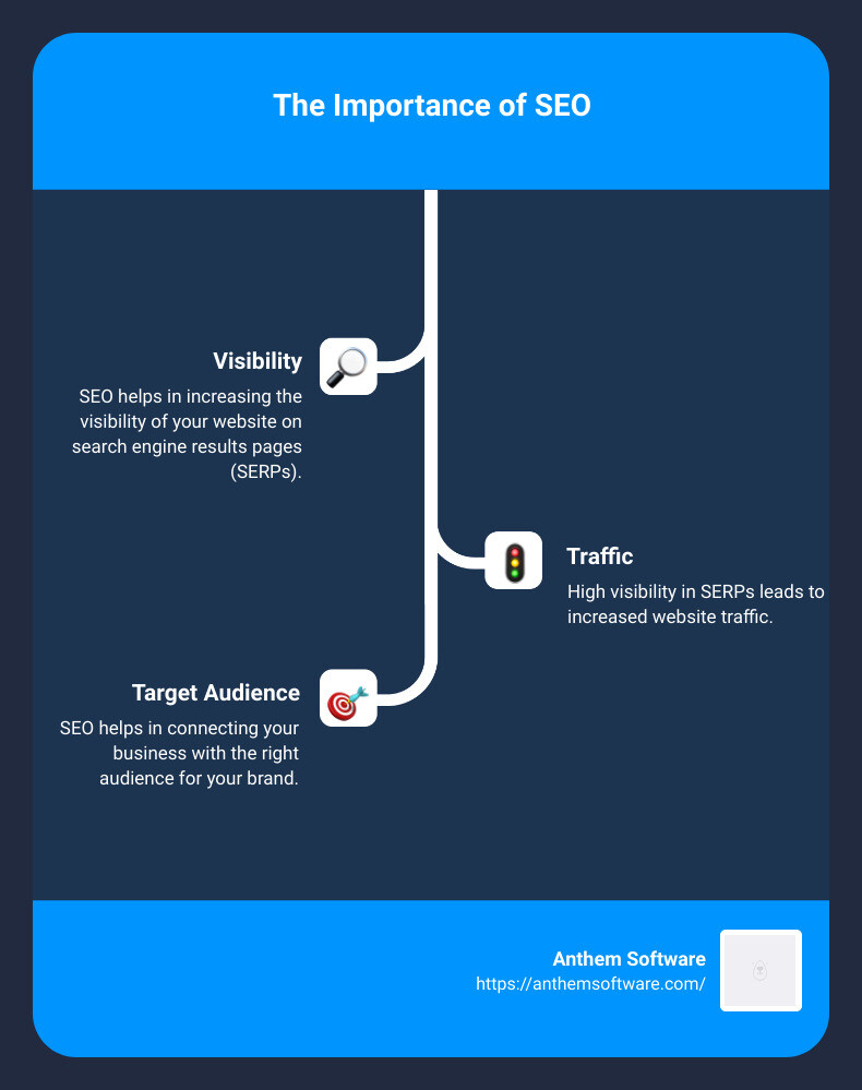 3f6e4ee1e9d2cb4ae4fb8e320adca120664924e7 - For any small business owner or marketing manager eager to grow their business, understanding how to optimize your website for search engines is not just important - it's absolutely essential. In today's hyper-competitive commercial landscape, if your business isn't easily discoverable online, it might as well not exist. As daunting as search engine optimization (SEO) might seem, it's a skill that can be learned and harnessed to produce substantial results. Chart showing the impact of SEO on website visibility - how to optimize your website for search engines infographic infographic-line-3-steps