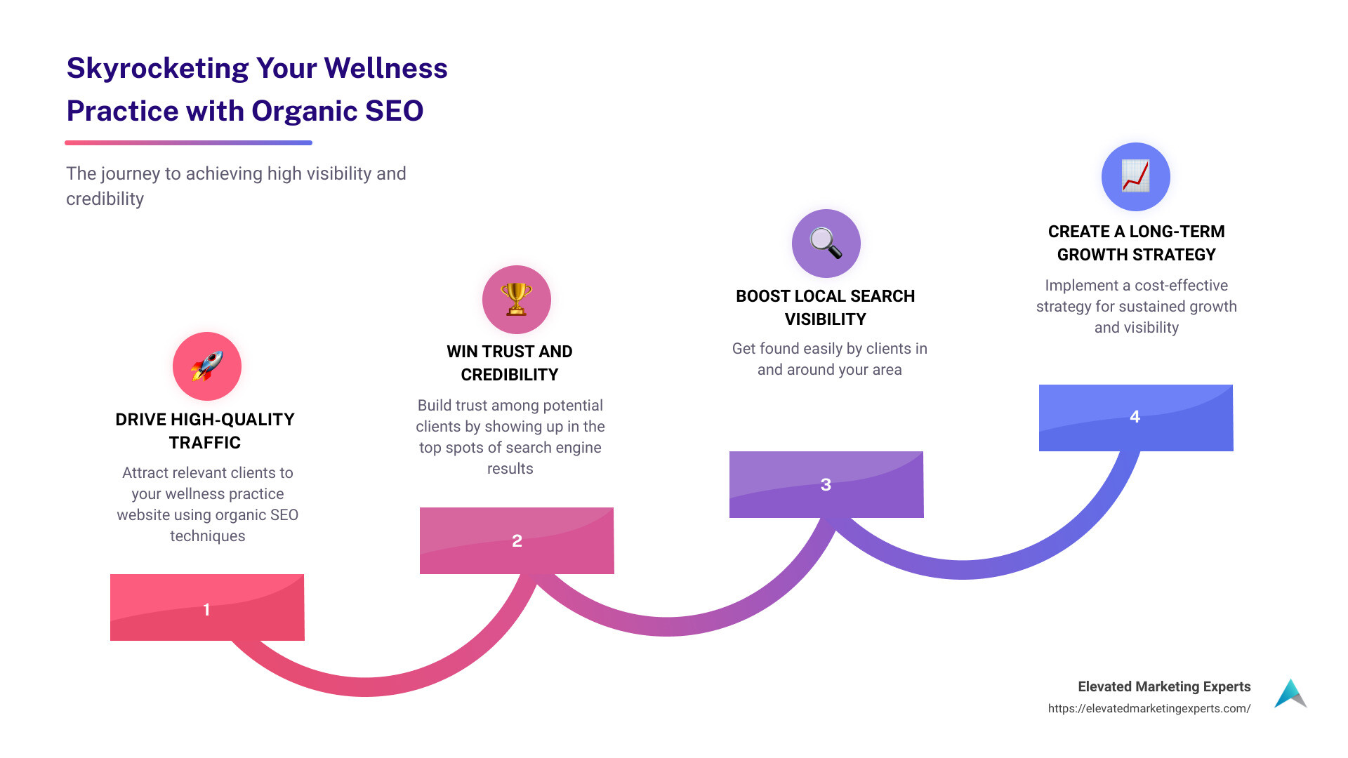 Importance of Organic SEO - wellness practice organic seo infographic step-infographic-4-steps