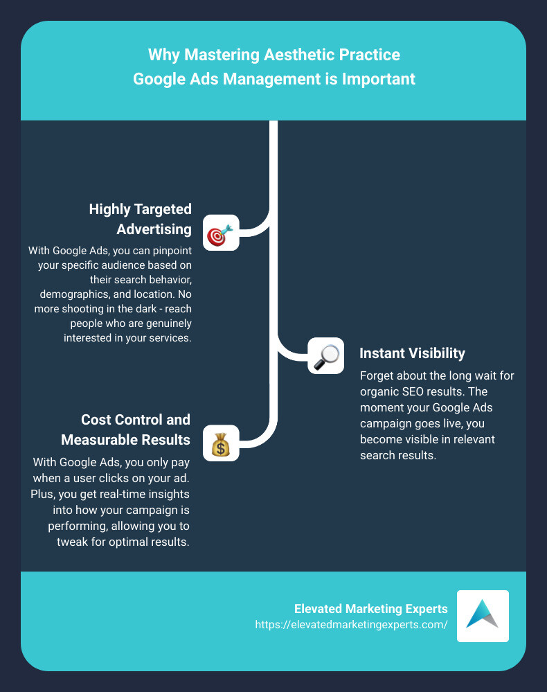 The benefits of Google Ads for aesthetic practices - aesthetic practice google ads management infographic infographic-line-3-steps