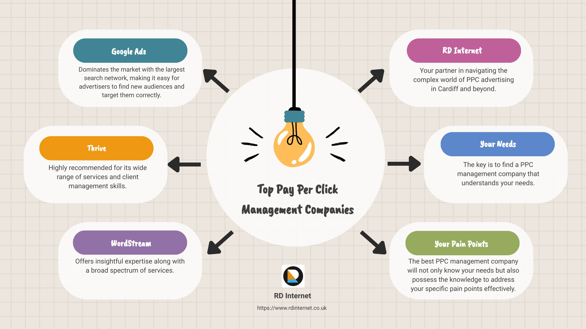 Unveiling the Experts: Find the Best Pay Per Click Management Company