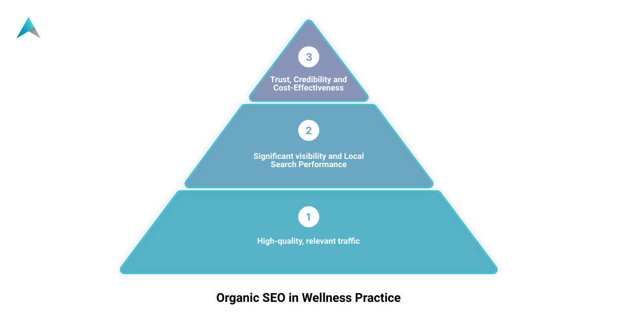 organic SEO process - 168 wellness practice organic seo infographic 3_stage_pyramid