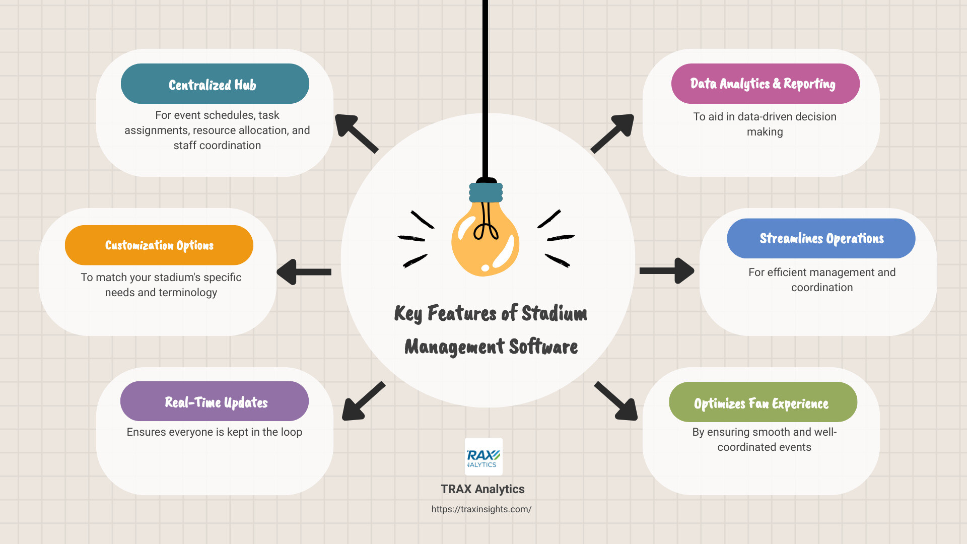 Overview of Stadium Management Software - stadium management software infographic brainstorm-6-items