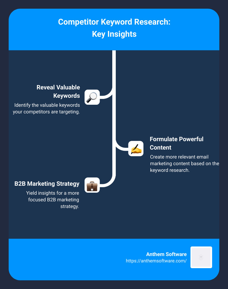 41a62f4b5f715cdfd86ede5003cf013b0799aa02 - Is your business competing for digital visibility? It’s a common pain point we hear from small business owners and marketing managers such as yourselves at Anthem Software. They often share their challenges in breaking through the noise and getting their brand noticed online. This struggle may sound familiar to you, and if it does, it’s likely you're grappling with the complex world of SEO strategy, more specifically, leveraging the power of a competitor keyword research tool. Competitor Keyword Research Infographic - competitor keyword research tool infographic infographic-line-3-steps