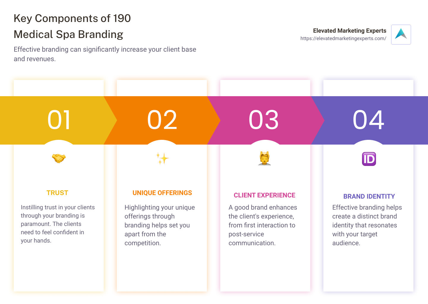 Key branding components image - 190 medical spa branding infographic pillar-4-steps