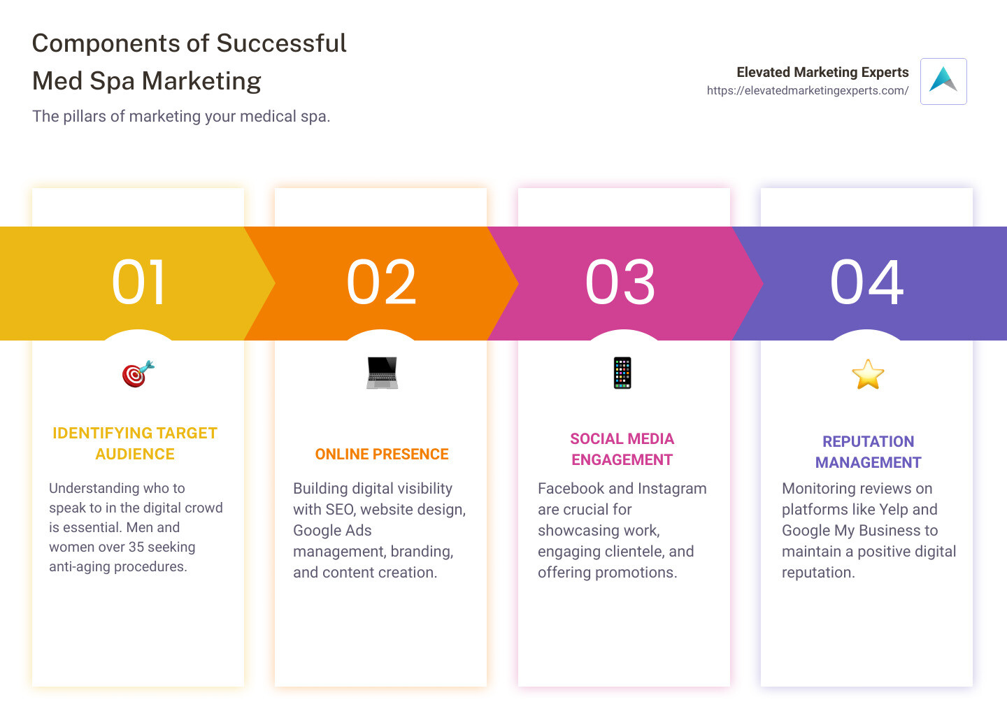 Infographic displaying the essential components of successful Medical Spa Marketing - medical spa marketing solutions infographic pillar-4-steps