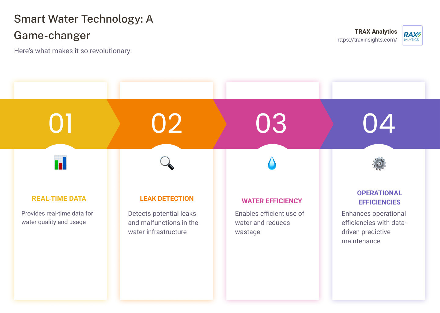 Smart Water Technology Overview - smart water technology infographic pillar-4-steps