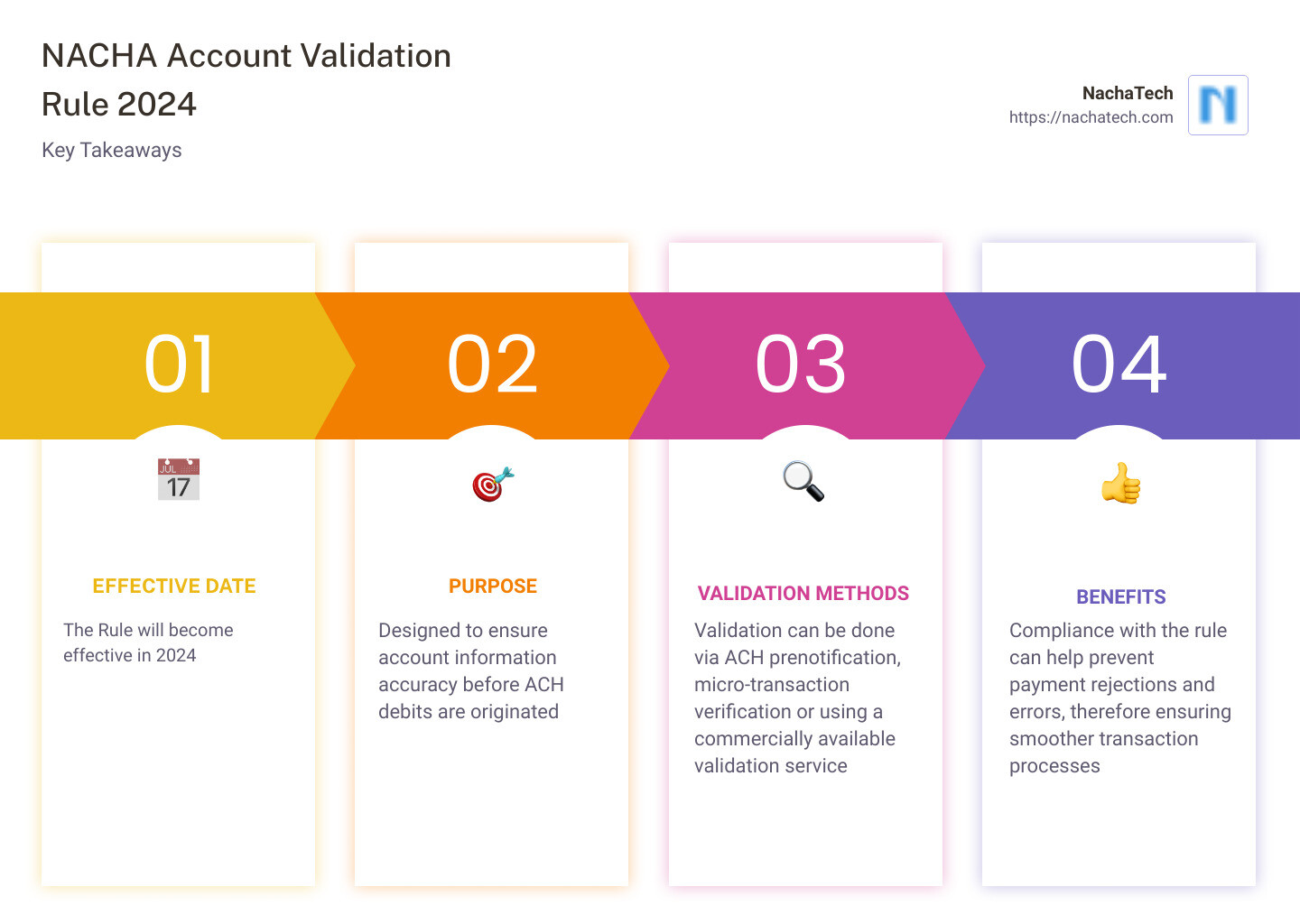 Nacha Tech Edit and Validate ACH