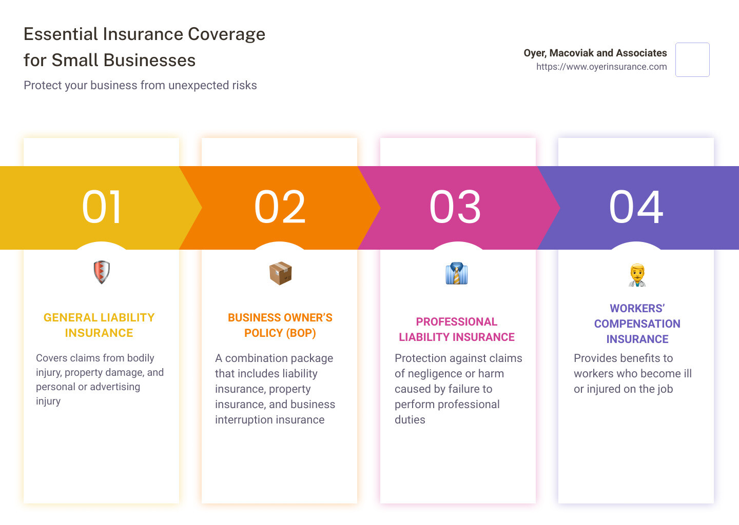 Types of Business Insurance - best insurance coverage for small businesses infographic pillar-4-steps