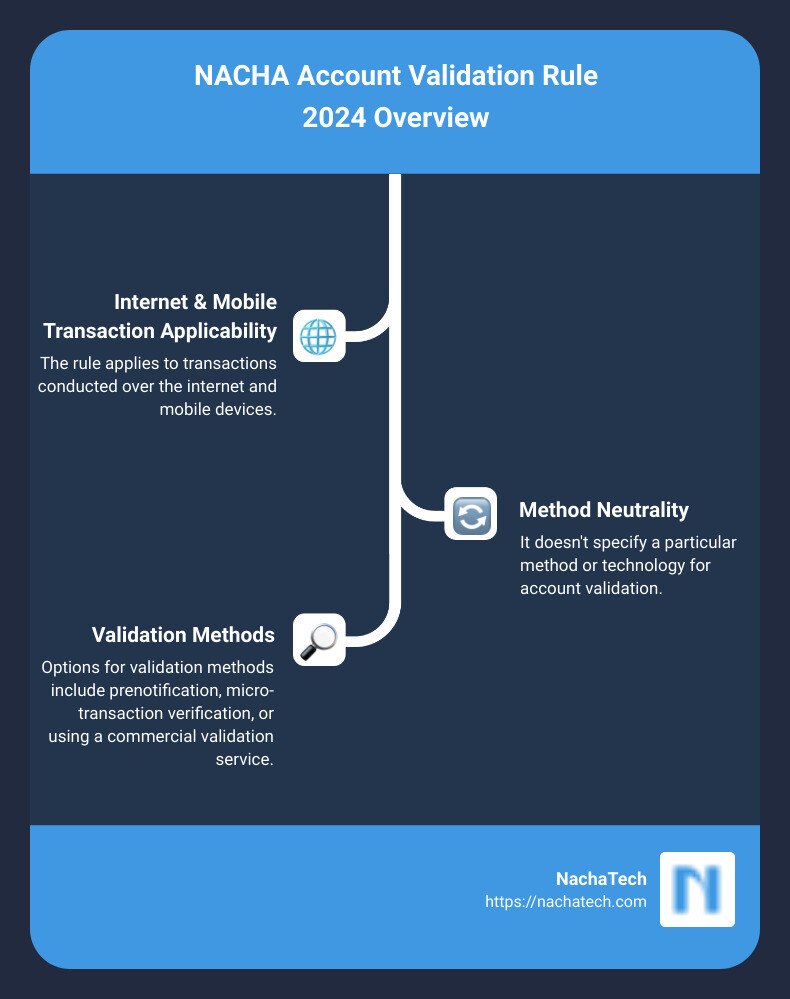 Infographic detailing the key components of the NACHA 2024 Account Validation Rule - nacha account validation rule 2024 infographic infographic-line-3-steps