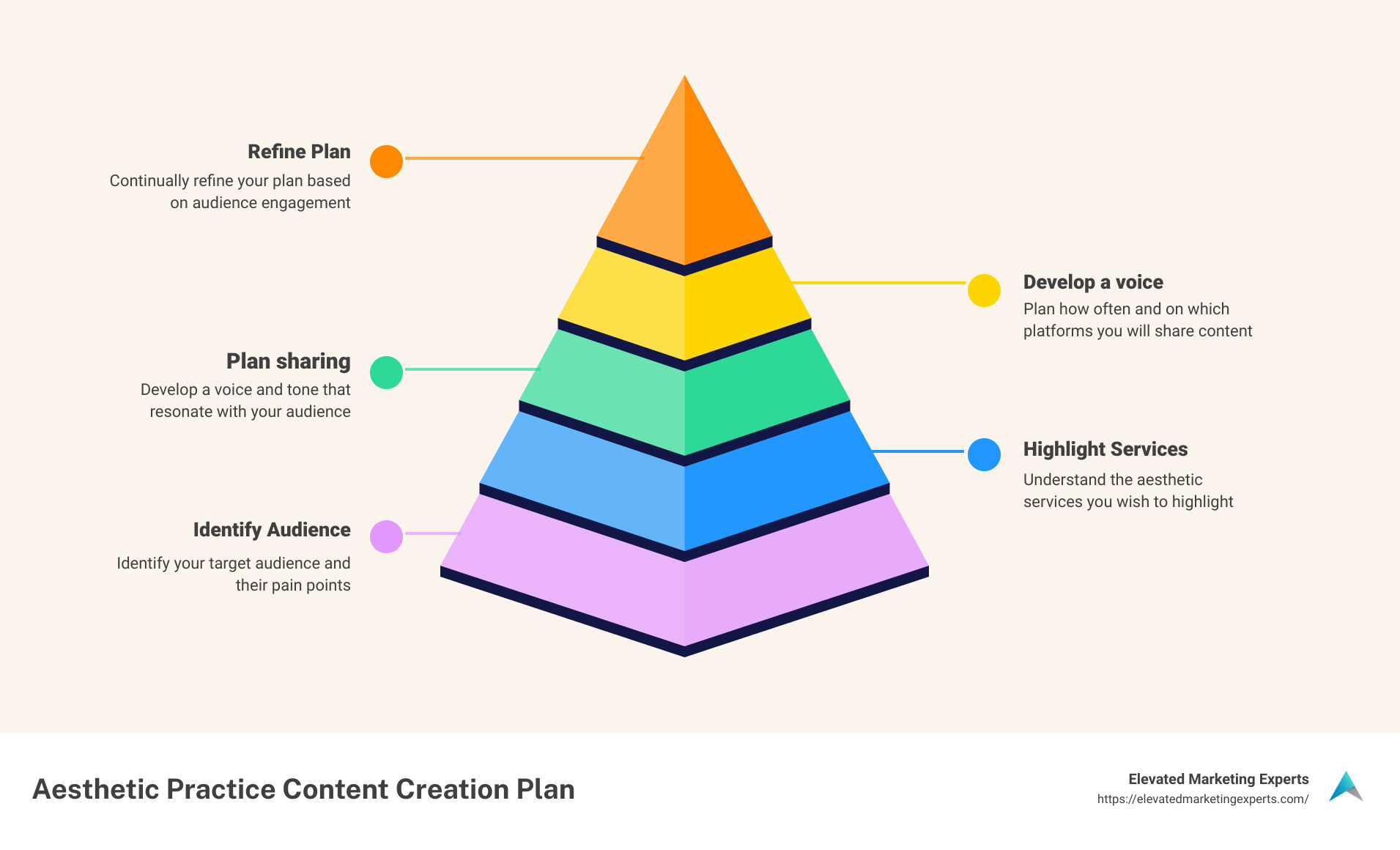 Infographic showing the steps to a robust aesthetic practice content creation plan - aesthetic practice content creation infographic pyramid-hierarchy-5-steps