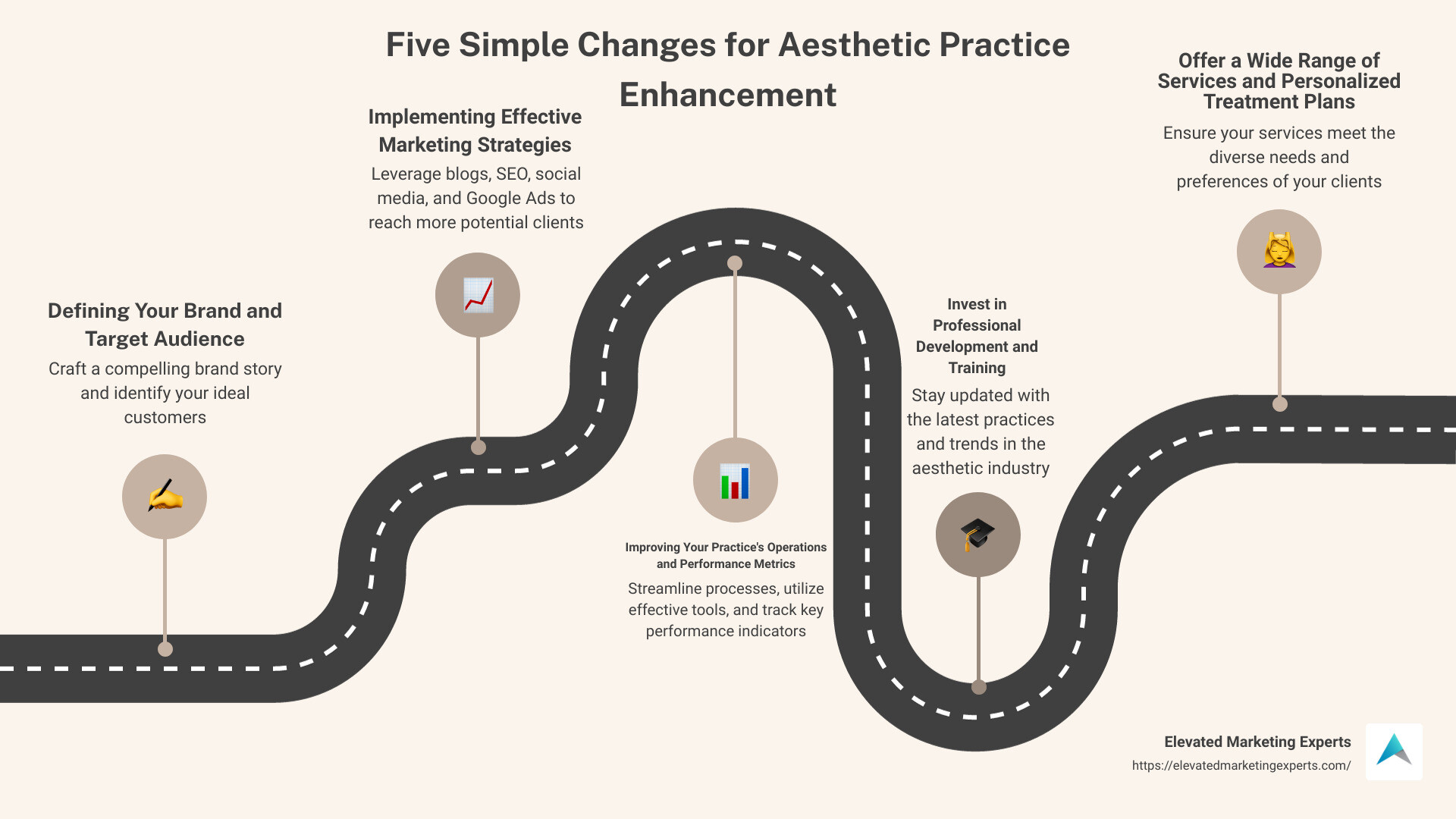 Infographic shows the steps of aesthetic business enhancements which are: Define your brand and target audience, Implement effective marketing strategies, Improve practice's operations and performance metrics, Invest in professional development and training, Offer a wide range of services and personalized treatment plans - aesthetic practice consulting infographic roadmap-5-steps