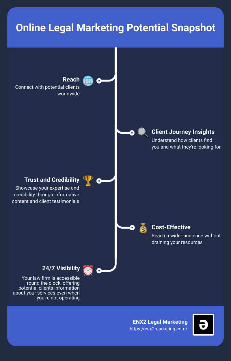 Infographic representing the benefits and potential of online legal marketing - online legal marketing infographic infographic-line-5-steps