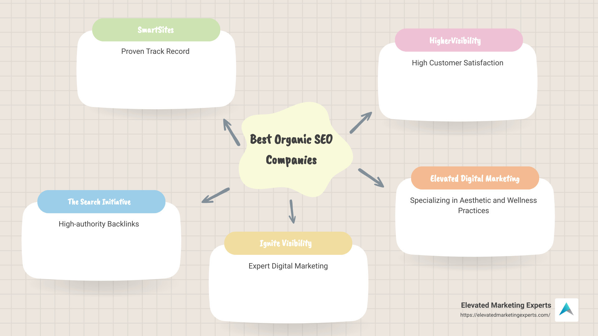 Infographic explaining the key strengths of top SEO companies - best organic seo company infographic mindmap-5-items