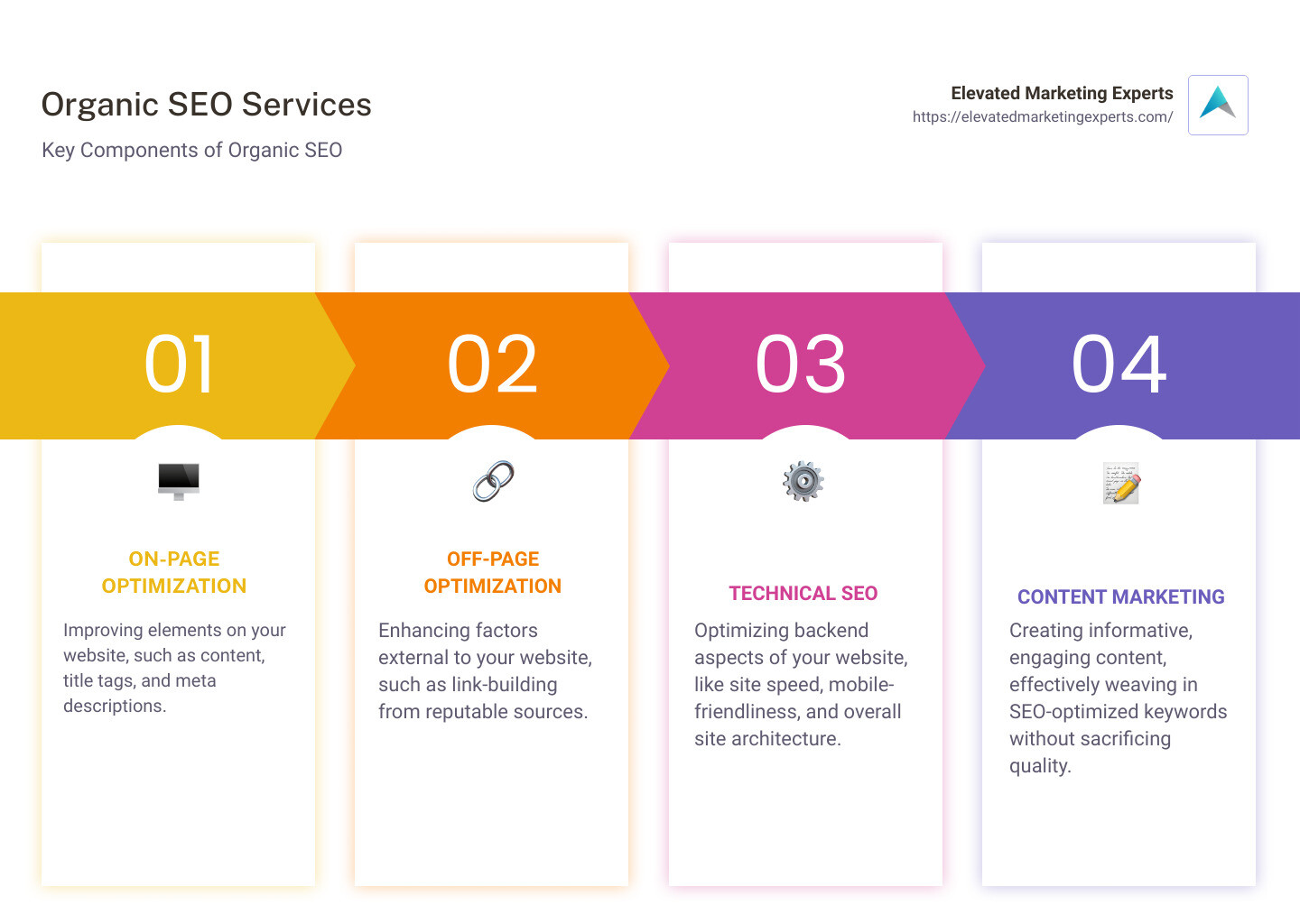 Diagram illustrating the various aspects of organic SEO services - organic seo services infographic pillar-4-steps