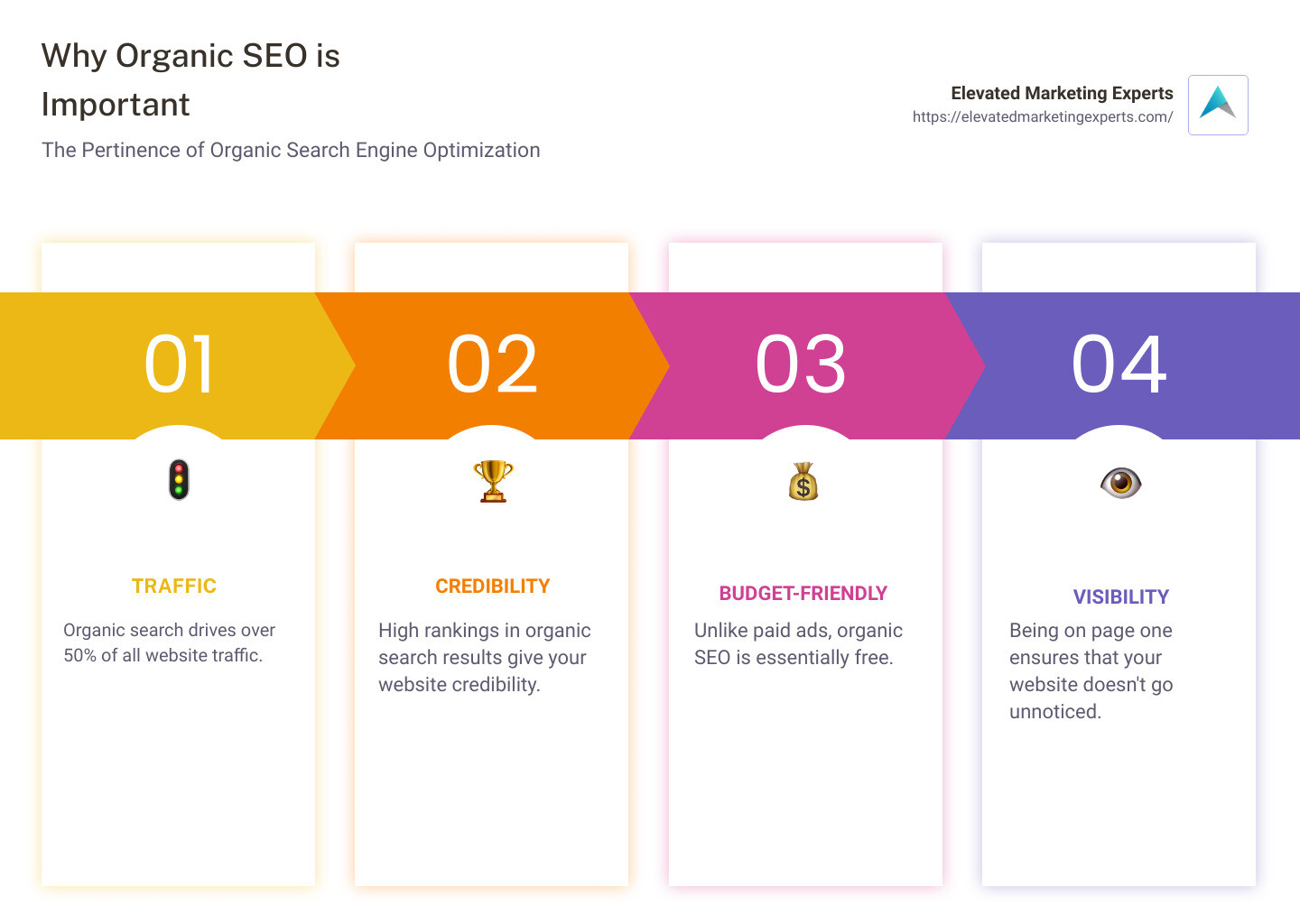 Infographic on the basic principles of Organic Search Engine Optimization - organic search engine infographic pillar-4-steps