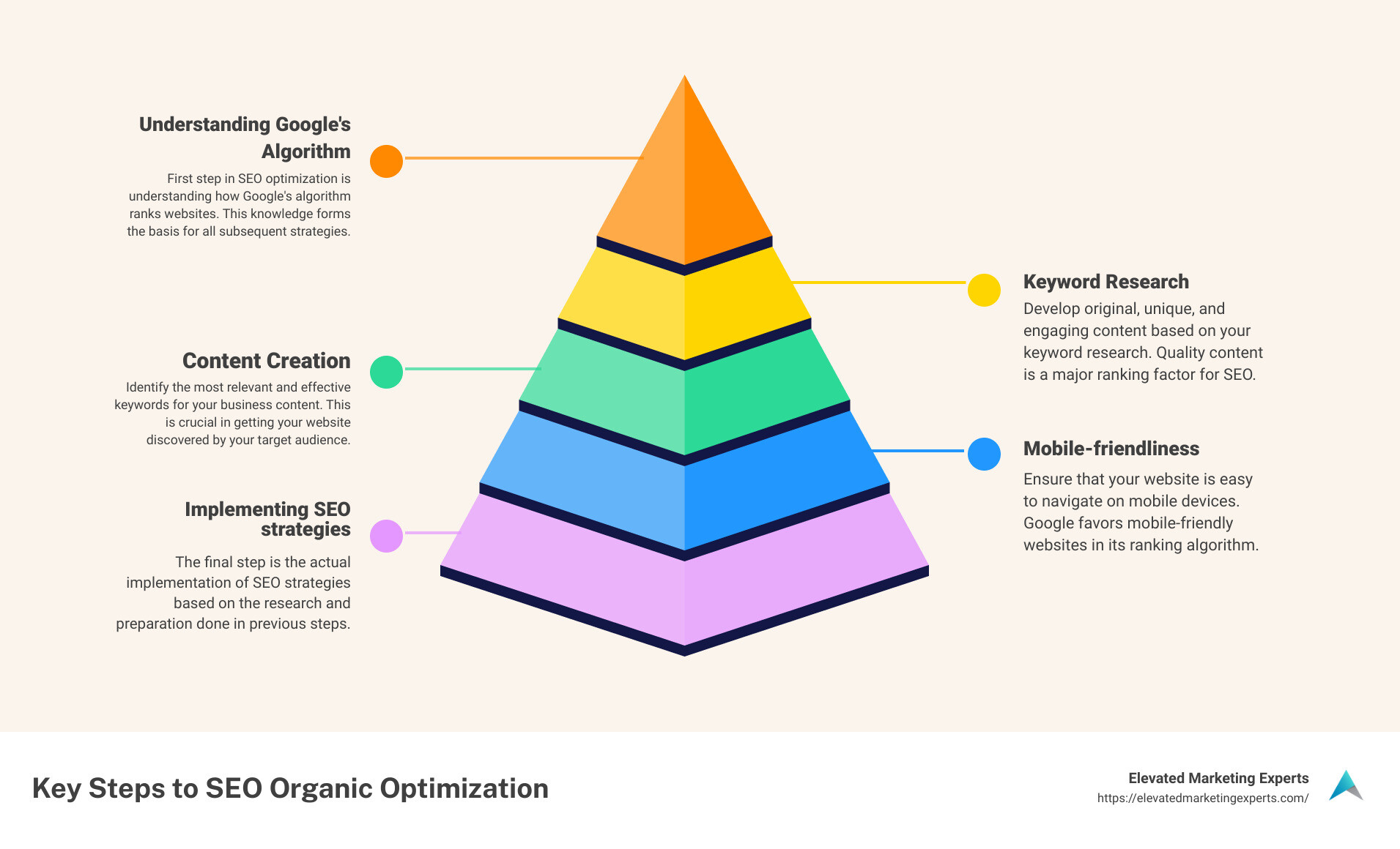 Infographic on elements of organic SEO - seo organic optimization infographic pyramid-hierarchy-5-steps