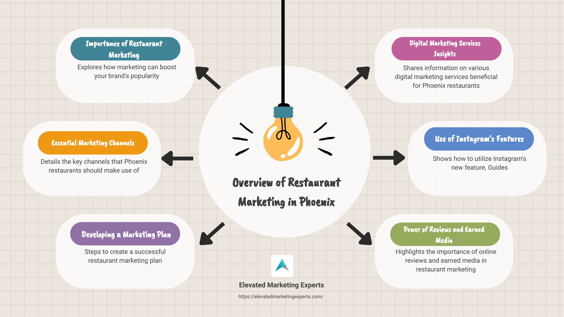 Overview of Restaurant Marketing in Phoenix - restaurant marketing in phoenix infographic brainstorm-6-items
