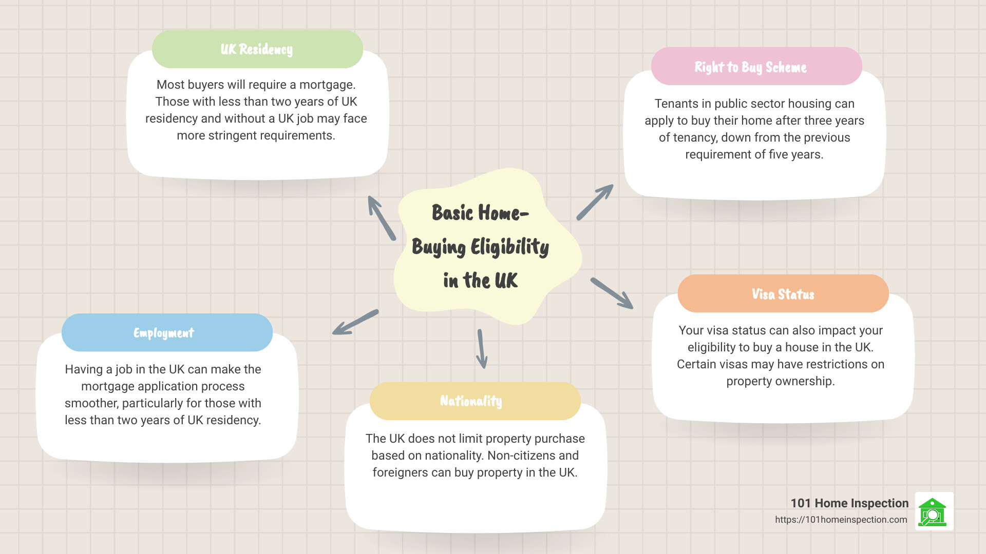 Description of infographic: infographic_details - who is eligible to buy a house in uk infographic mindmap-5-items
