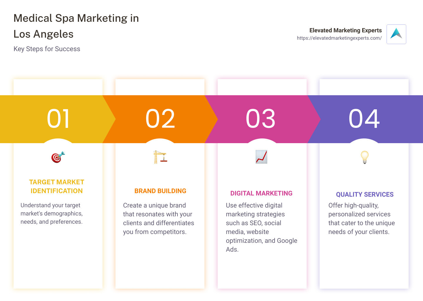 Important Steps for Medical Spa Marketing - medical spa marketing in los angeles infographic pillar-4-steps
