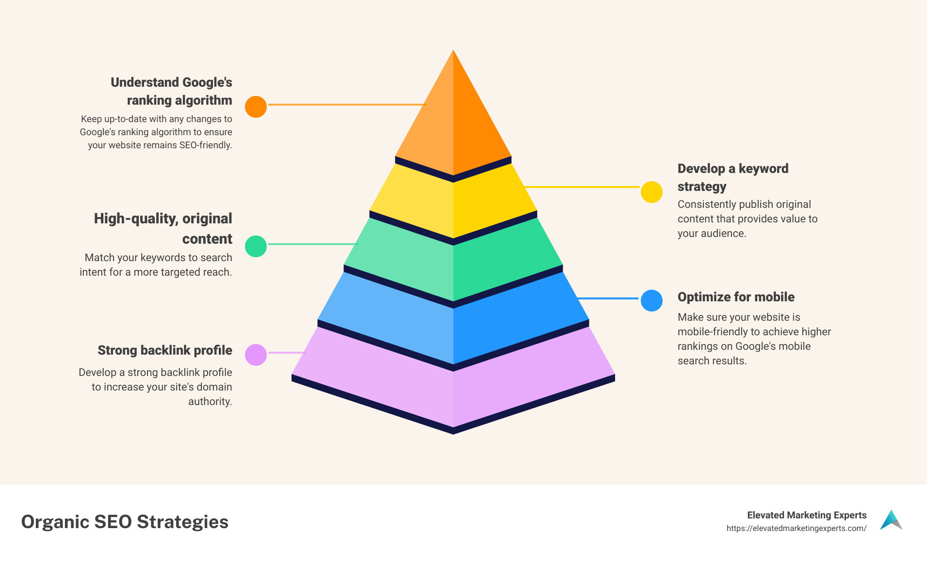 Organic SEO strategies - organic seo services in dallas infographic pyramid-hierarchy-5-steps