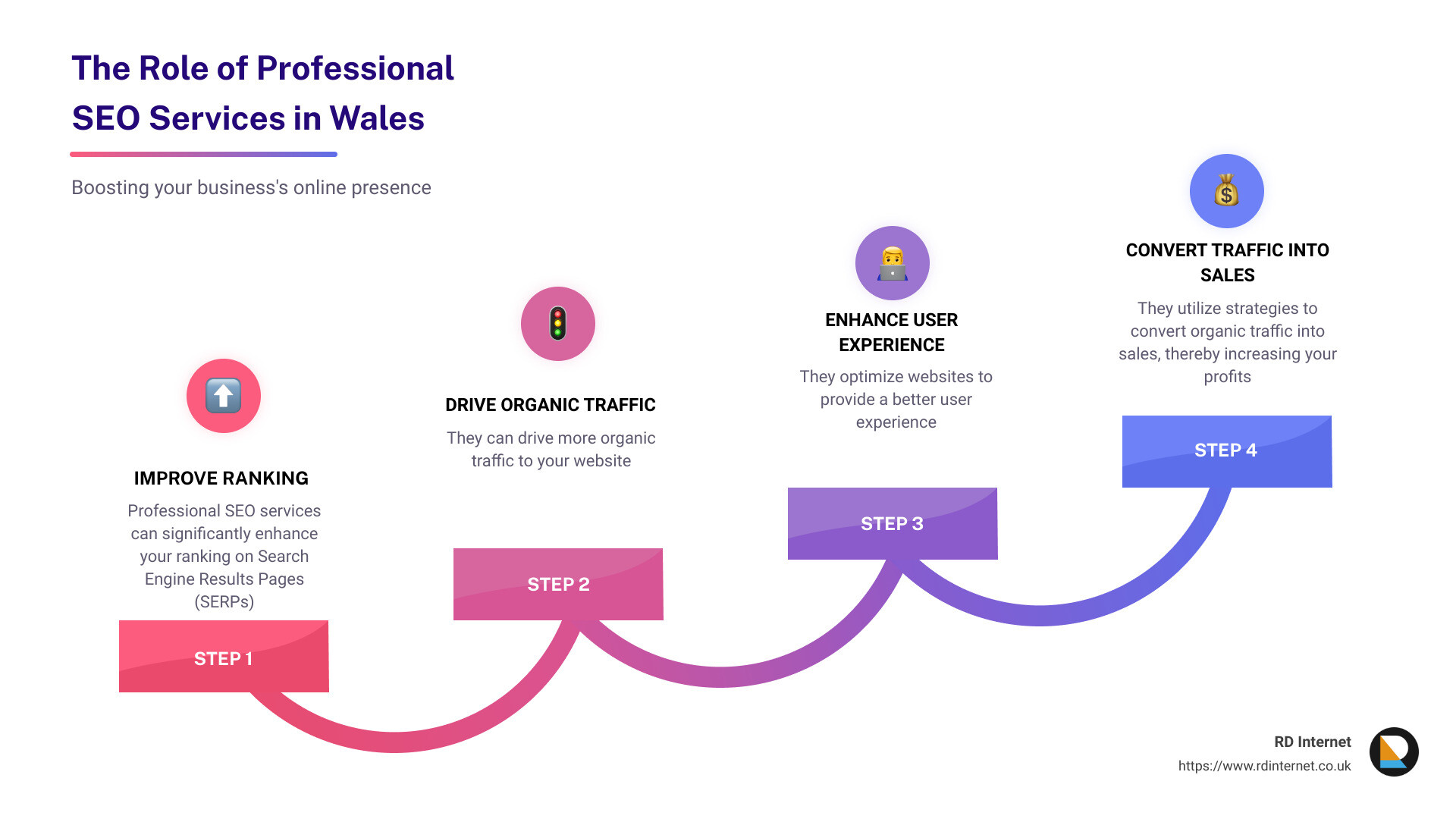 Diagram showing the role of professional SEO services - seo wales infographic step-infographic-4-steps