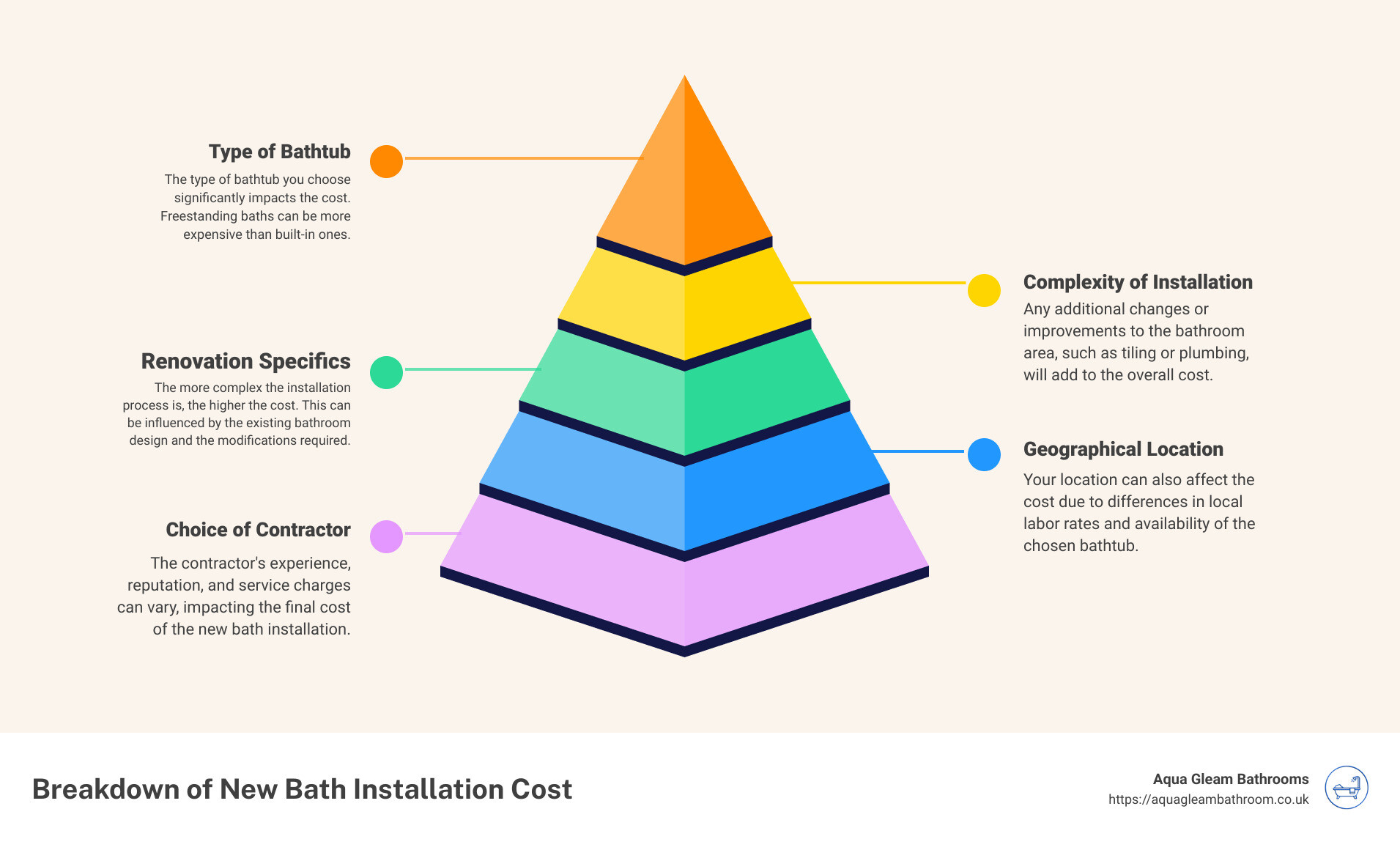 Breakdown of bath installation cost - new bath installation cost infographic pyramid-hierarchy-5-steps
