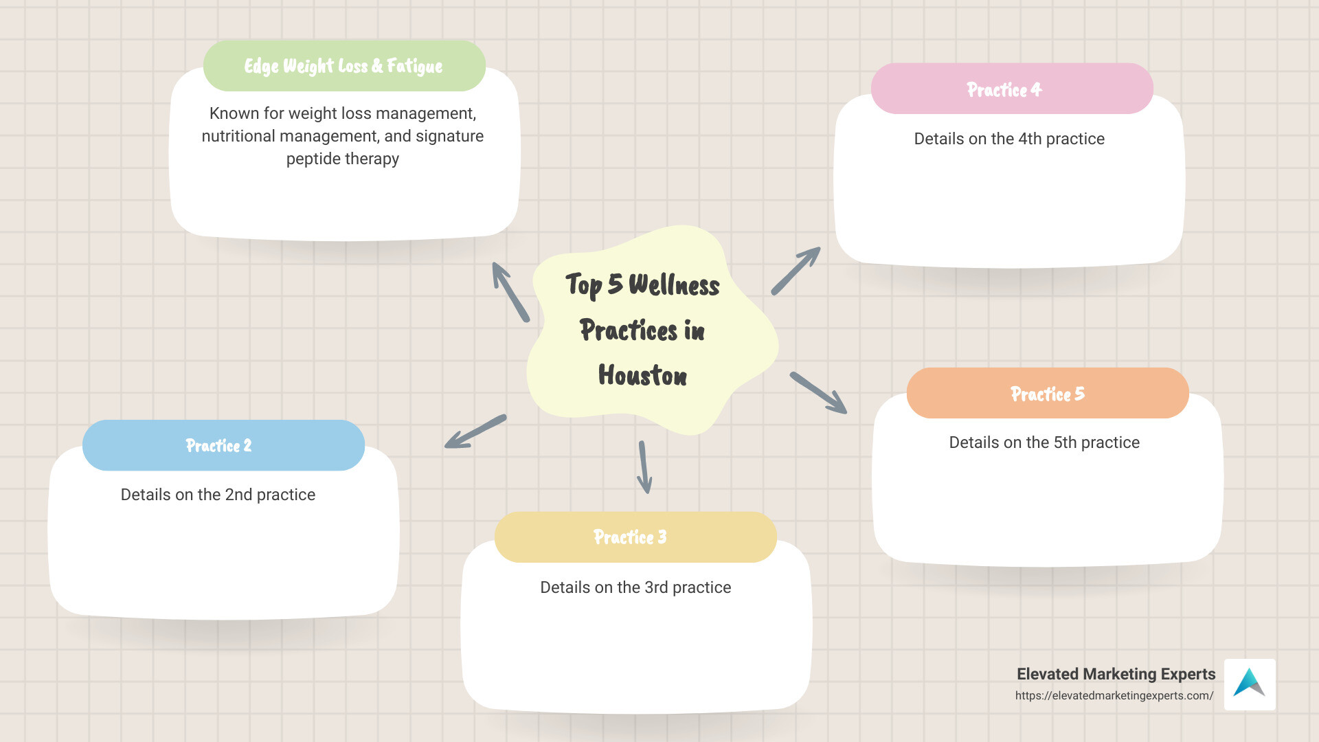 infographic detailing the services offered by various wellness practices - wellness practice in houston infographic mindmap-5-items