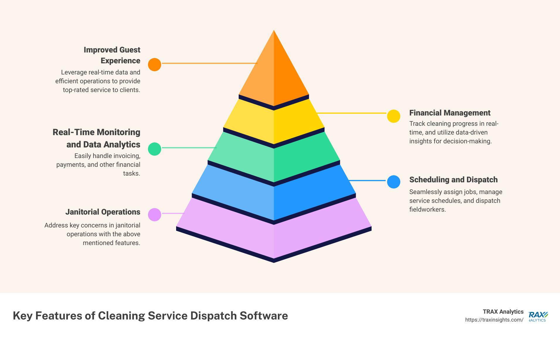 Elements of Cleaning Service Dispatch Software Infographic - cleaning service dispatch software infographic pyramid-hierarchy-5-steps