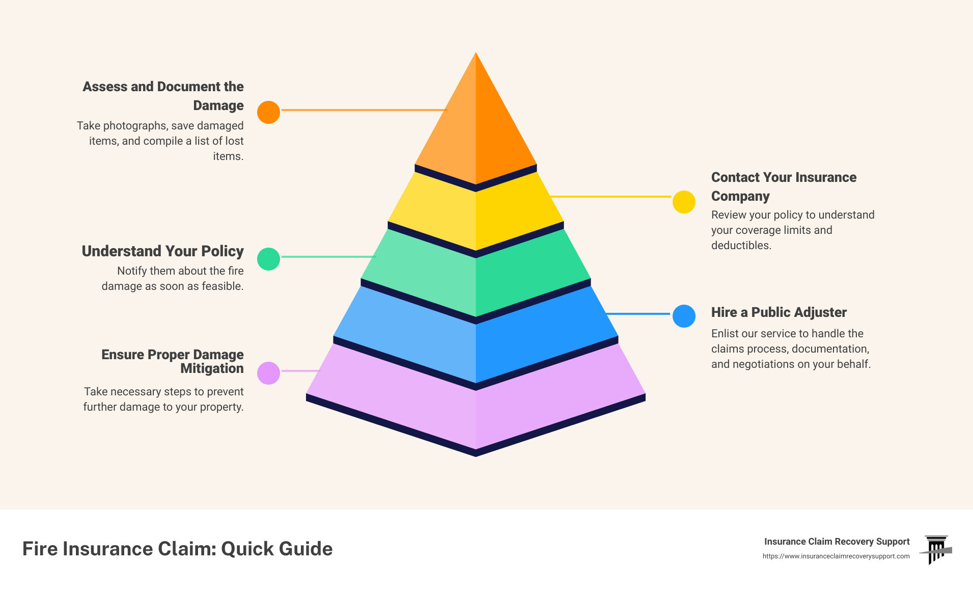 Infographic detailing the steps to file a fire insurance claim - fire insurance claim infographic pyramid-hierarchy-5-steps