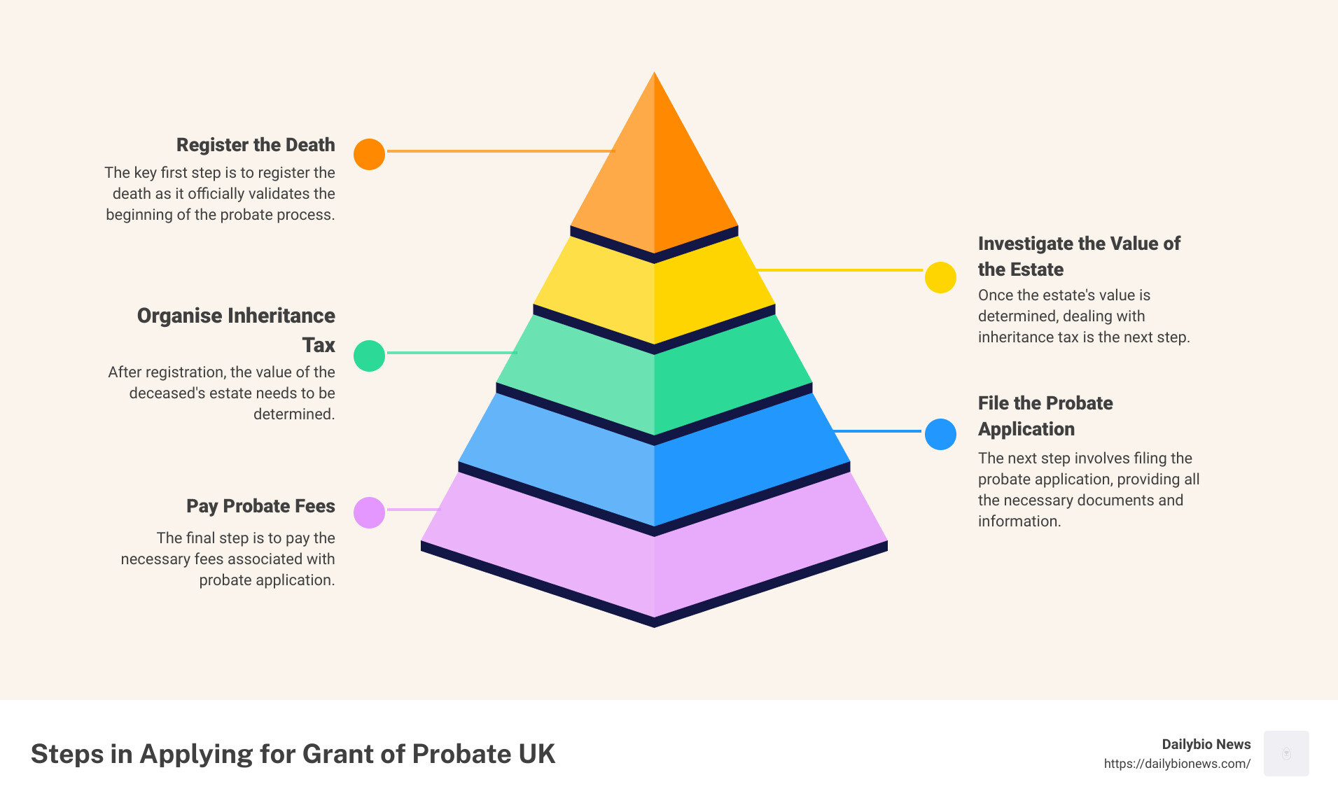 step-by-step probate process - applying for grant of probate uk infographic pyramid-hierarchy-5-steps