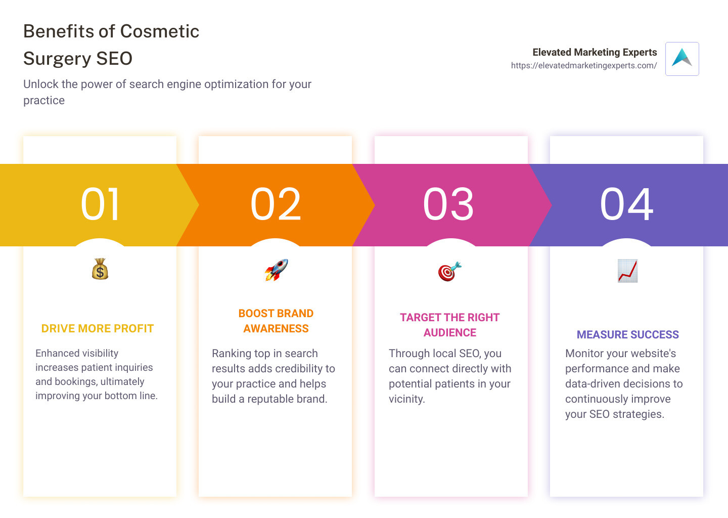 Infographic showing key aspects of cosmetic surgeon SEO - cosmetic surgery search engine optimization infographic pillar-4-steps