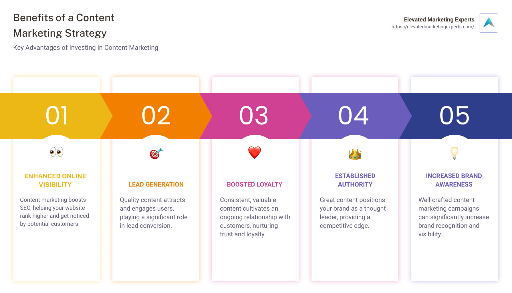 An infographic illustrating the benefits and process of a content marketing strategy - content marketing strategy in digital marketing infographic pillar-5-steps