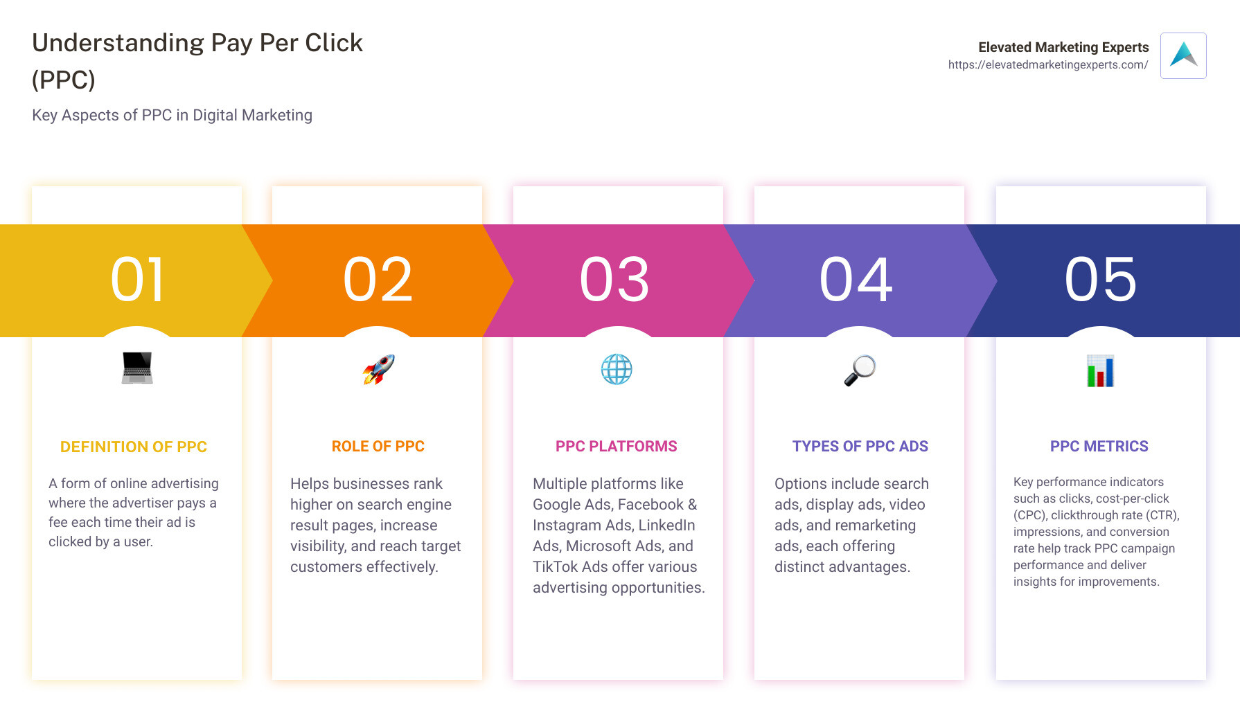 Infographic visually summarizing what PPC is, its role, platforms, types of PPC ads, and important PPC metrics - pay per click in digital marketing infographic pillar-5-steps