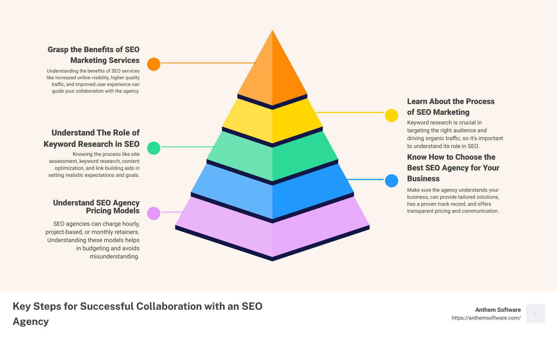 d1c82f2d2f3d3983c8b49558ee643e6178278363 5 Insider Tips for Success with Search Engine Optimization Agencies Are you finding it challenging to steer through the digital landscape and boost your online presence? As a small business owner or marketing manager, navigating search engine optimization (SEO) agencies can leave one feeling overwhelmed. Yet, the potential for growth that these agencies offer to businesses can't be overstated. Guide to SEO Agencies - search engine optimization agencies infographic pyramid-hierarchy-5-steps