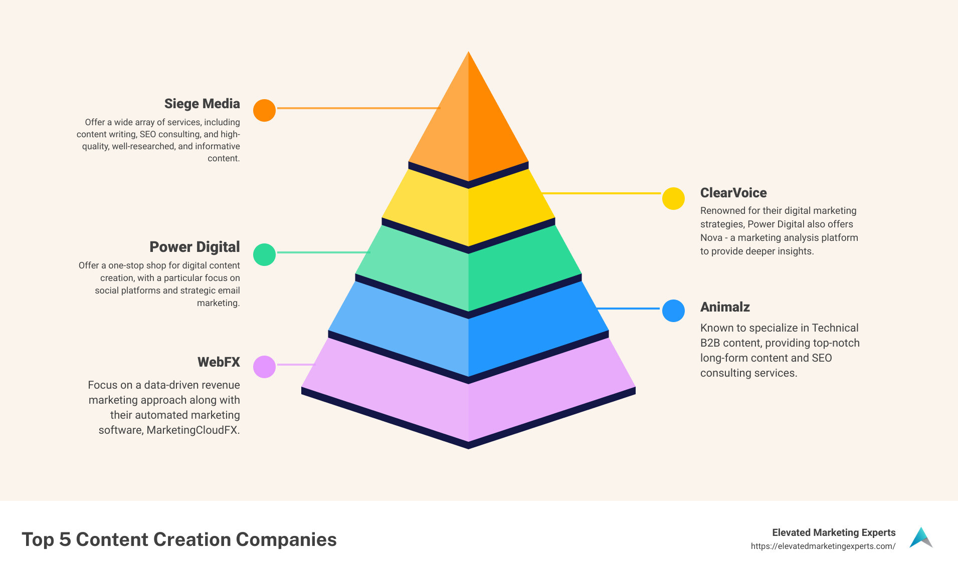 Content Creation Companies - top content creation companies infographic pyramid-hierarchy-5-steps