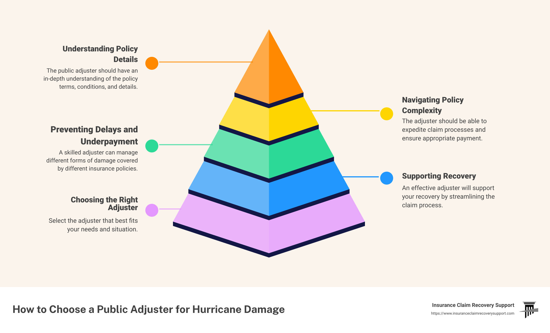 Choosing a public adjuster - how to choose a public adjuster for hurricane damage infographic pyramid-hierarchy-5-steps