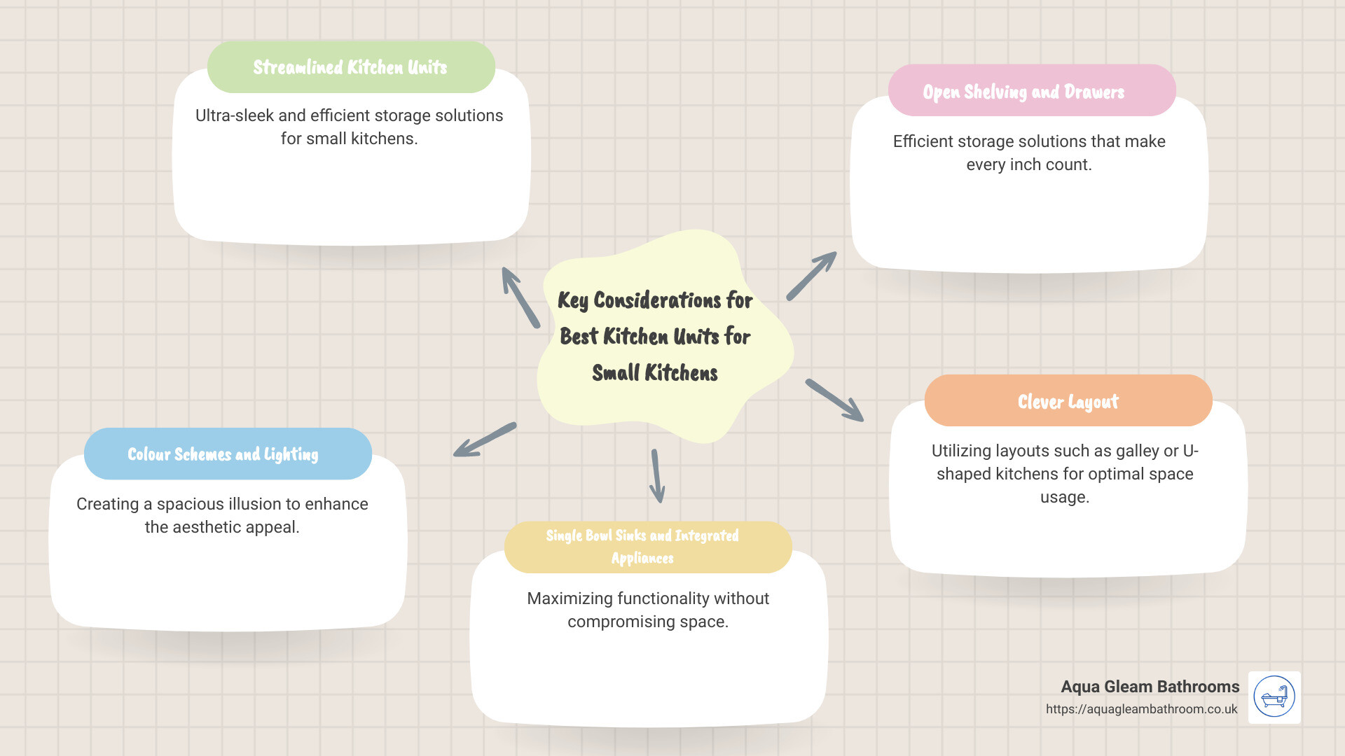The infographic shows these concepts visually - best kitchen units for small kitchens infographic mindmap-5-items