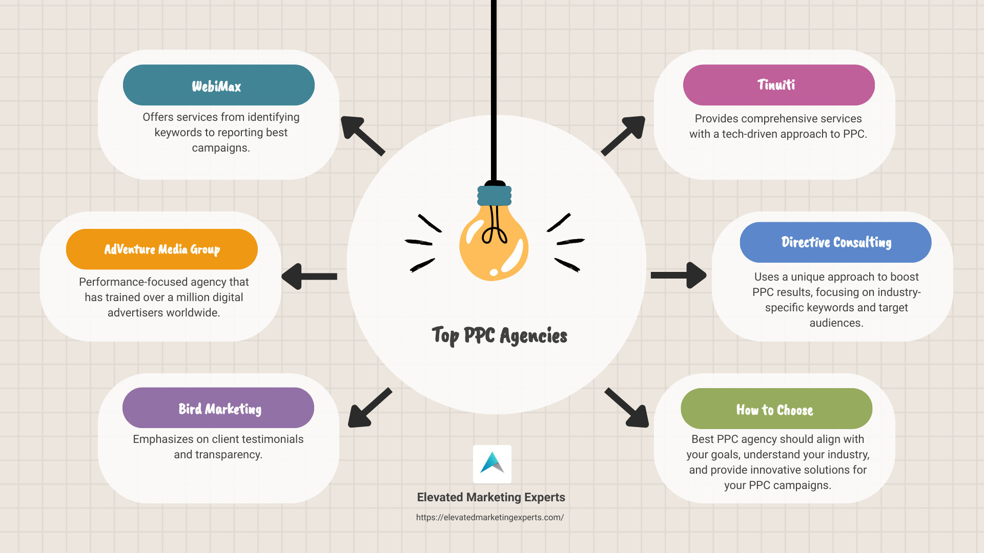 Comparison of PPC Agencies - best ppc agency infographic brainstorm-6-items