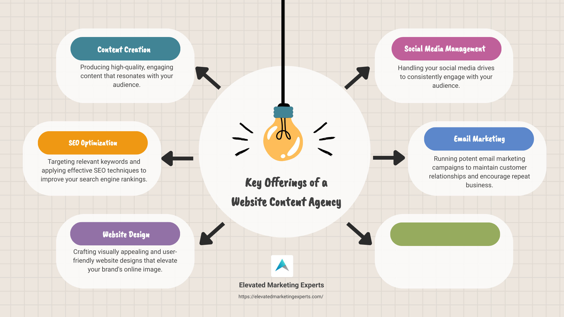 Specific roles of a content agency - website content agency infographic brainstorm-6-items