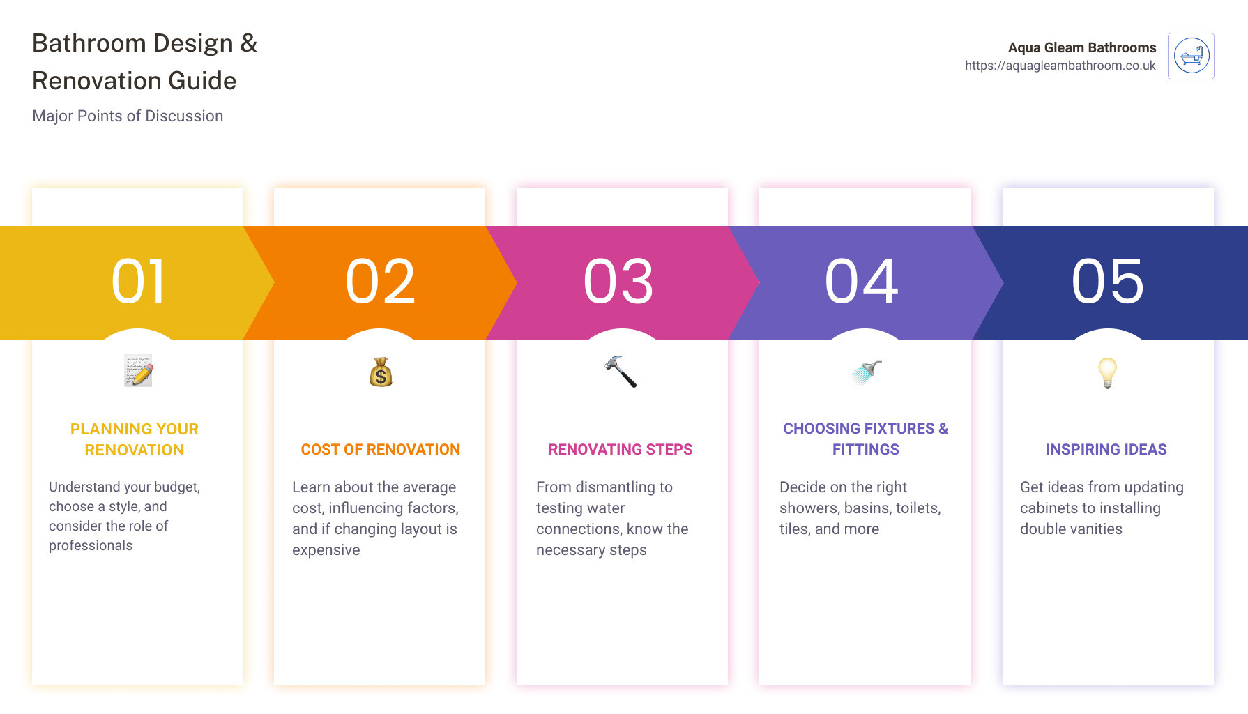 Infographic detailing bathroom renovation - bathroom design and renovation infographic pillar-5-steps