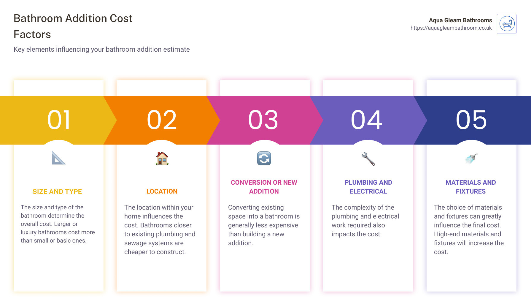 Factors influencing bathroom addition costs - bathroom addition estimate infographic pillar-5-steps