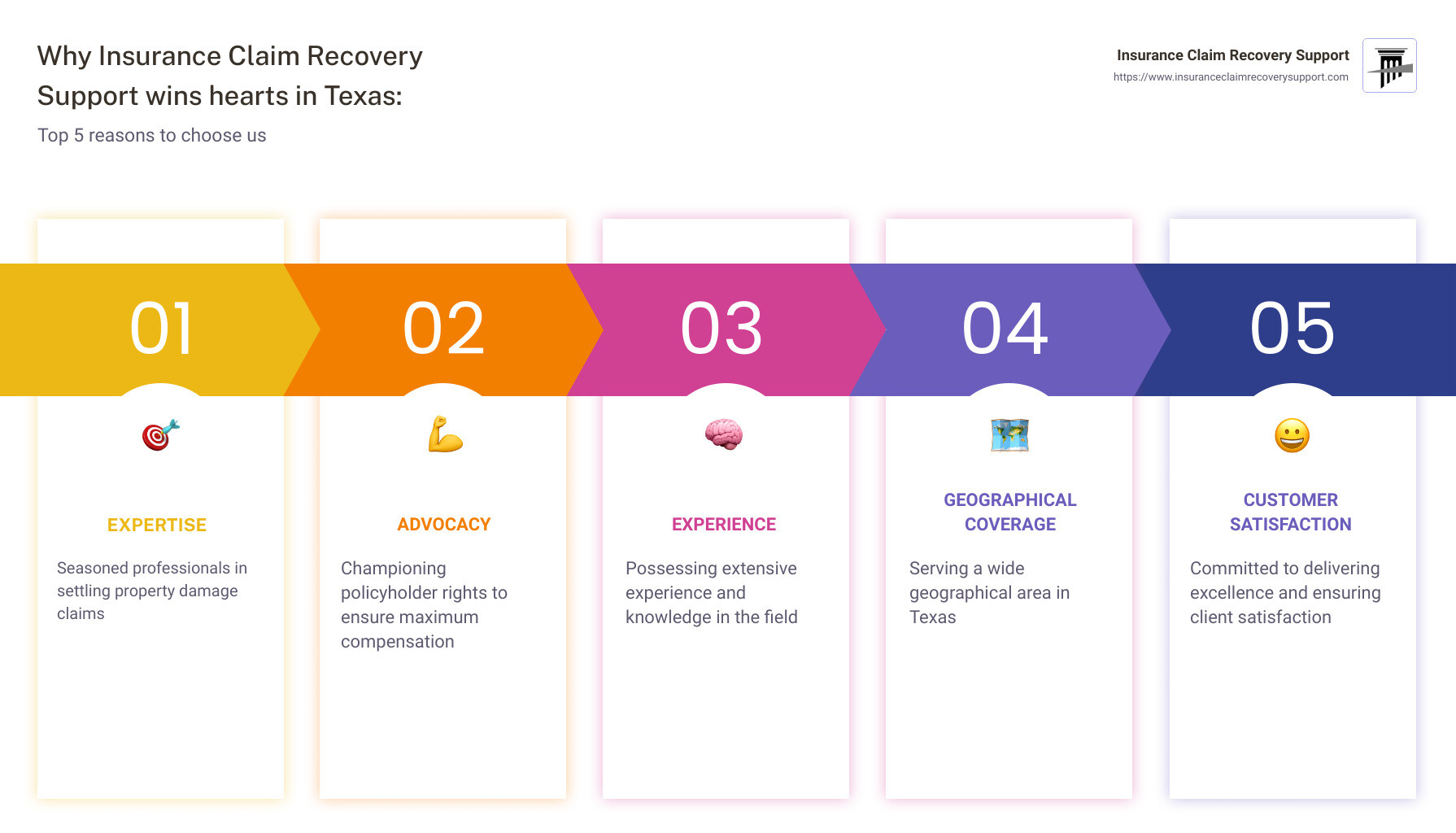 Infographic highlighting the top five reasons to choose Insurance Claim Recovery Support in Texas: expertise in property damage claims, advocacy for policyholder rights, extensive experience in the field, geographical coverage across Texas, and commitment to customer satisfaction.